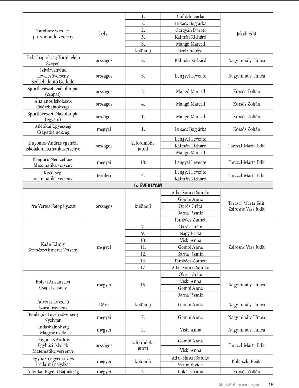 Lengyel Levente Nagymihály Tímea Szóbeli döntő Gödöllő Sportlövészet Diákolimpia (csapat) országos 2. Mangó Marcell Korsós Zoltán Általános iskolások lövészbajnoksága országos 4.