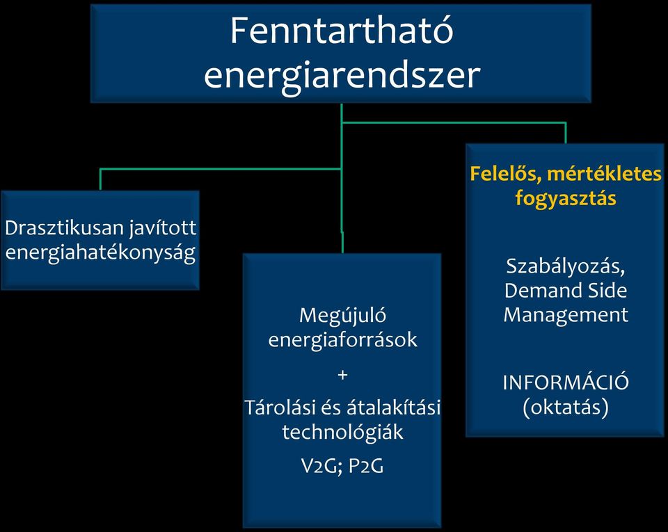 átalakítási technológiák V2G; P2G Felelős, mértékletes