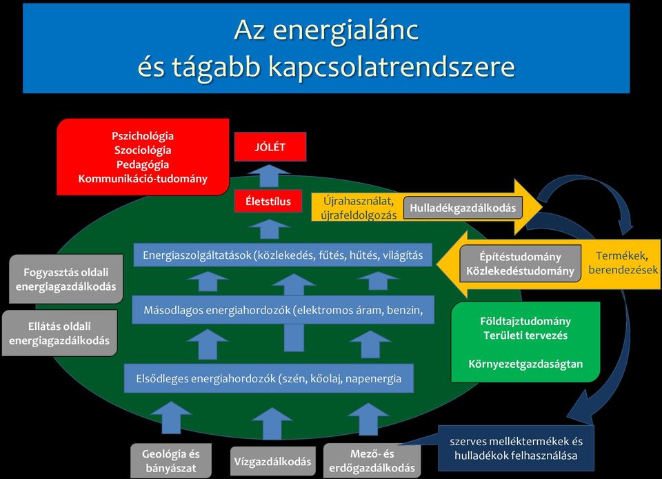 Termékek, berendezések Ellátás oldali energiagazdálkodás Másodlagos energiahordozók (elektromos áram, benzin, Földtajztudomány Területi tervezés Elsődleges