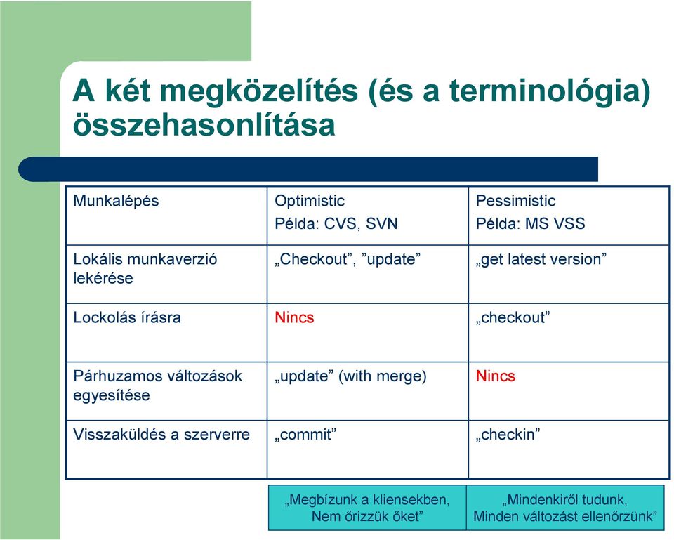 írásra Nincs checkout Párhuzamos változások egyesítése update (with merge) Nincs Visszaküldés a