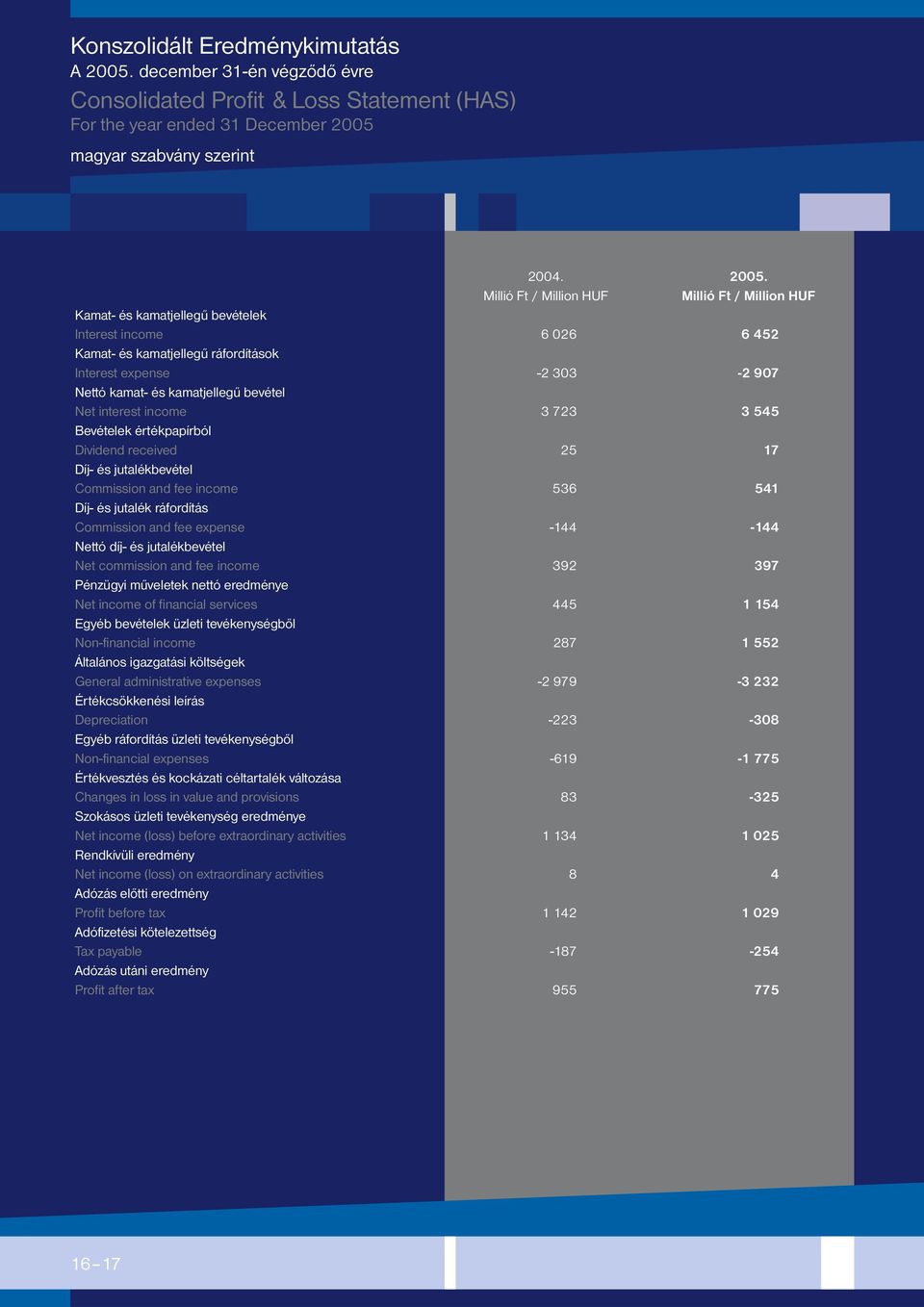 kamatjellegű ráfordítások Interest expense Nettó kamat- és kamatjellegű bevétel Net interest income Bevételek értékpapírból Dividend received Díj- és jutalékbevétel Commission and fee income Díj- és