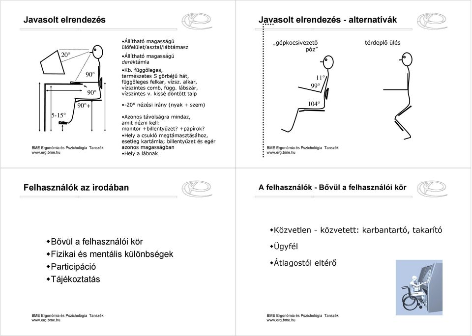 kissé döntött talp 11 99 90 + -20 nézési irány (nyak + szem) 104 5-15 Azonos távolságra mindaz, amit nézni kell: monitor +billentyűzet? +papírok?