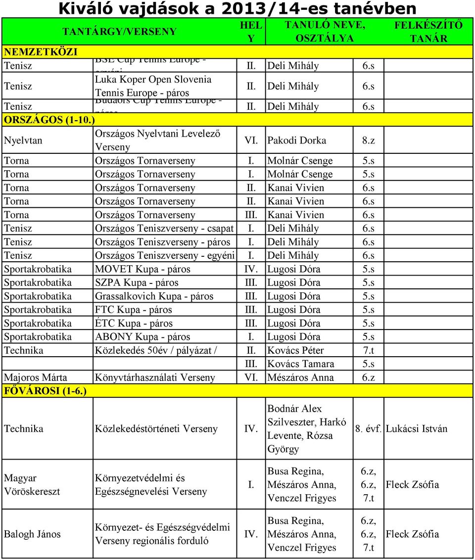 s Torna Országos Tornaverseny I. Molnár Csenge 5.
