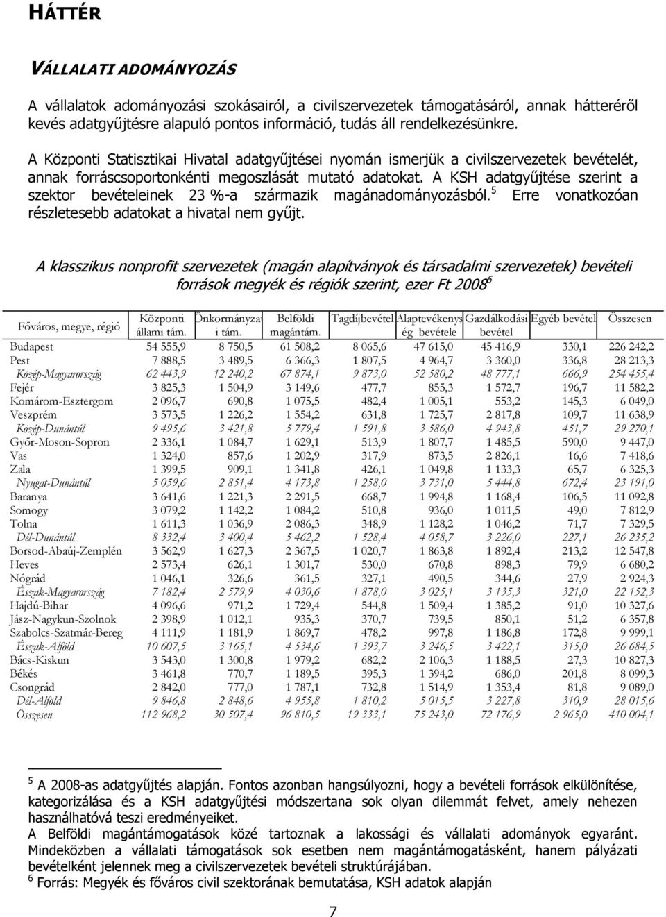 A KSH adatgyűjtése szerint a szektor bevételeinek 23 %-a származik magánadományozásból. 5 Erre vonatkozóan részletesebb adatokat a hivatal nem gyűjt.