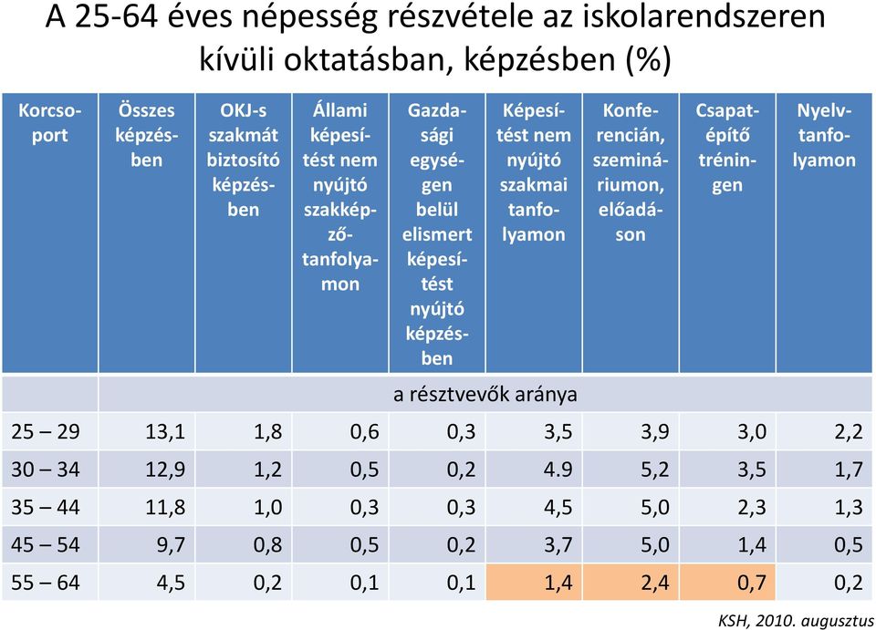 szakmai tanfolyamon Konferencián, szemináriumon, előadáson Csapatépítő tréningen Nyelvtanfolyamon 25 29 13,1 1,8 0,6 0,3 3,5 3,9 3,0 2,2 30 34 12,9 1,2
