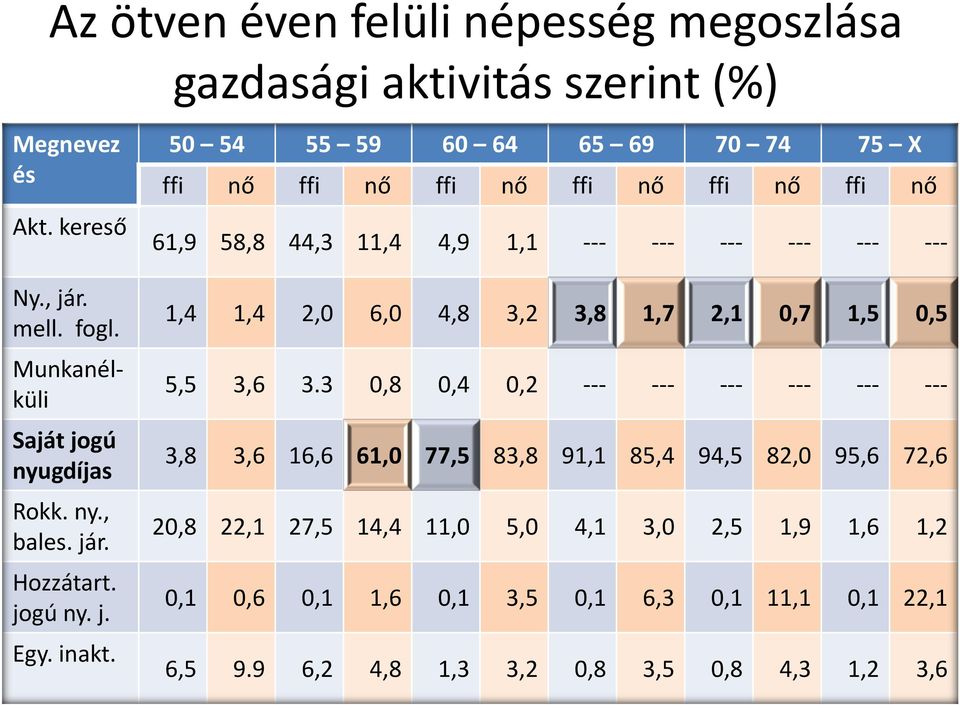 50 54 55 59 60 64 65 69 70 74 75 X ffi nő ffi nő ffi nő ffi nő ffi nő ffi nő 61,9 58,8 44,3 11,4 4,9 1,1 --- --- --- --- --- --- 1,4 1,4 2,0 6,0 4,8 3,2 3,8 1,7