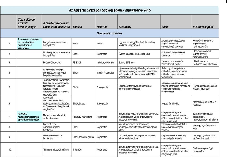 A szervezet stratégiai és demokratikus működésének biztosítása Közgyűlések szervezése, lebonyolítása ségi ülések szervezése, lebonyolítása május Egy rendes közgyűlés, további, esetleg rendkívüli
