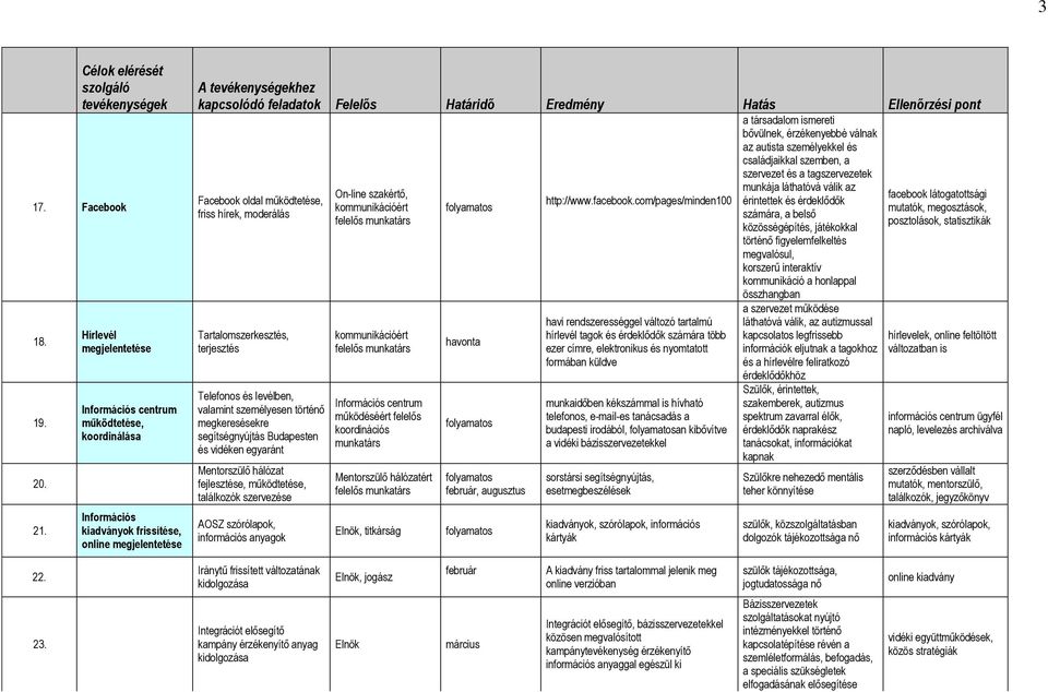 személyekkel és családjaikkal szemben, a szervezet és a tagszervezetek munkája láthatóvá válik az On-line szakértő, facebook 