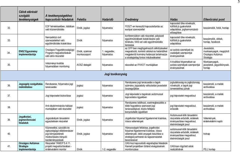 adaptálása, jogharmonizáció, fotók, honlap elősegítése Nemzetközi civil szervezetekkel való együttműködés kialakítása Országos Fogyatékosságügyi Program megvalósításban való aktív részvétel