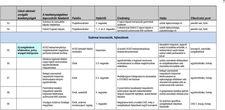 jelenléti ívek, fotók 54. Felnőtt Fogódzó képzés Projektkoordinátor 1., 2. és 4. negyedév Szakmai innovációk, fejlesztések 55. 56. 57. 58.
