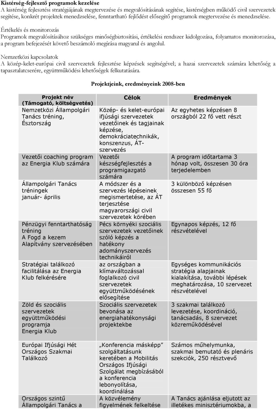Értékelés és monitorozás Programok megvalósításához szükséges minőségbiztosítási, értékelési rendszer kidolgozása, folyamatos monitorozása, a program befejezését követő beszámoló megírása magyarul és