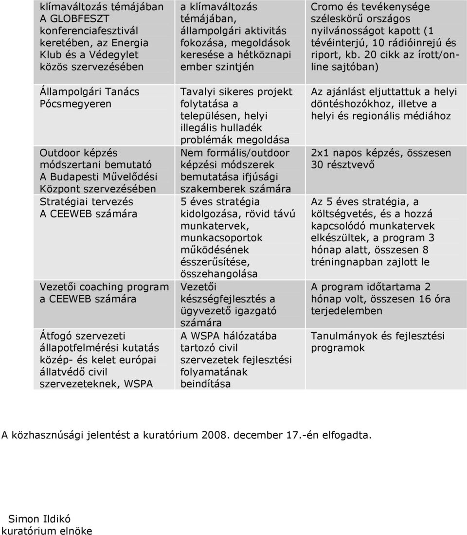 szervezeteknek, WSPA a klímaváltozás témájában, állampolgári aktivitás fokozása, megoldások keresése a hétköznapi ember szintjén Tavalyi sikeres projekt folytatása a településen, helyi illegális