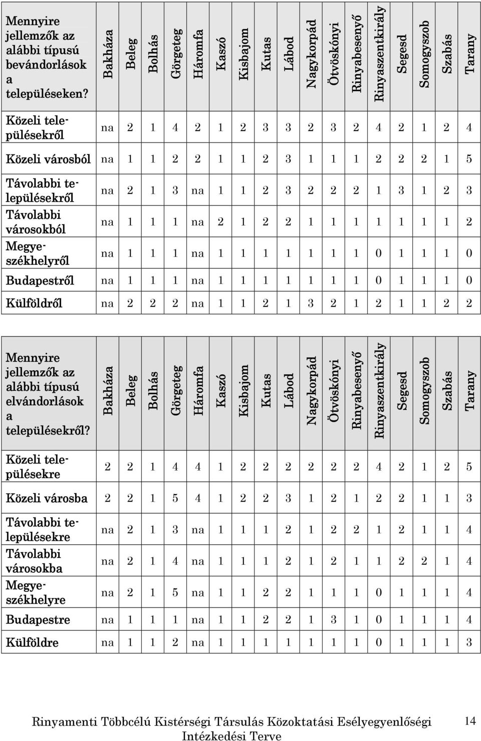 2 1 2 4 Közeli városból na 1 1 2 2 1 1 2 3 1 1 1 2 2 2 1 5 Távolabbi te- lepülésekrıl na 2 1 3 na 1 1 2 3 2 2 2 1 3 1 2 3 Távolabbi városokból na 1 1 1 na 2 1 2 2 1 1 1 1 1 1 1 2 Megye- székhelyrıl