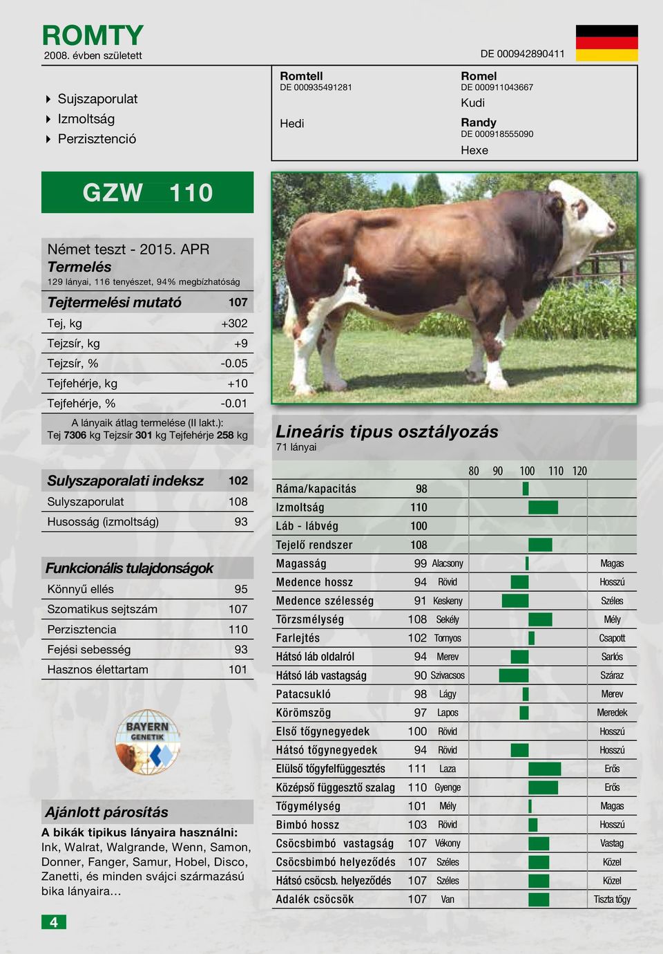 megbízhatóság Tejtermelési mutató 107 Tej, kg +302 Tejzsír, kg +9 Tejzsír, % -0.05 Tejfehérje, kg +10 Tejfehérje, % -0.01 A lányaik átlag termelése (II lakt.