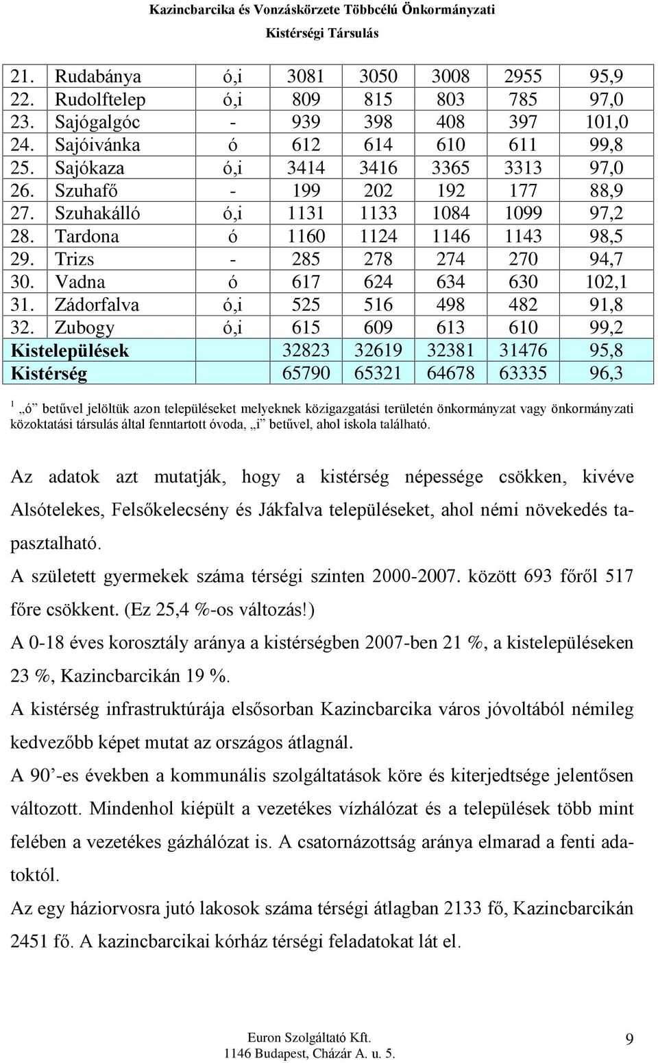 Vadna ó 617 624 634 630 102,1 31. Zádorfalva ó,i 525 516 498 482 91,8 32.