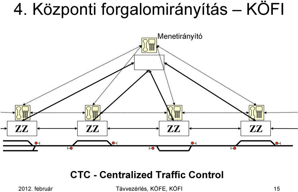 CTC - Centralized Traffic Control