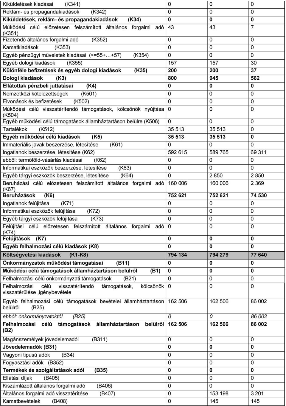 befizetések és egyéb dologi kiadások (K35) 200 200 37 Dologi kiadások (K3) 800 945 562 Ellátottak pénzbeli juttatásai (K4) 0 0 0 Nemzetközi kötelezettségek (K501) 0 0 0 Elvonások és befizetések