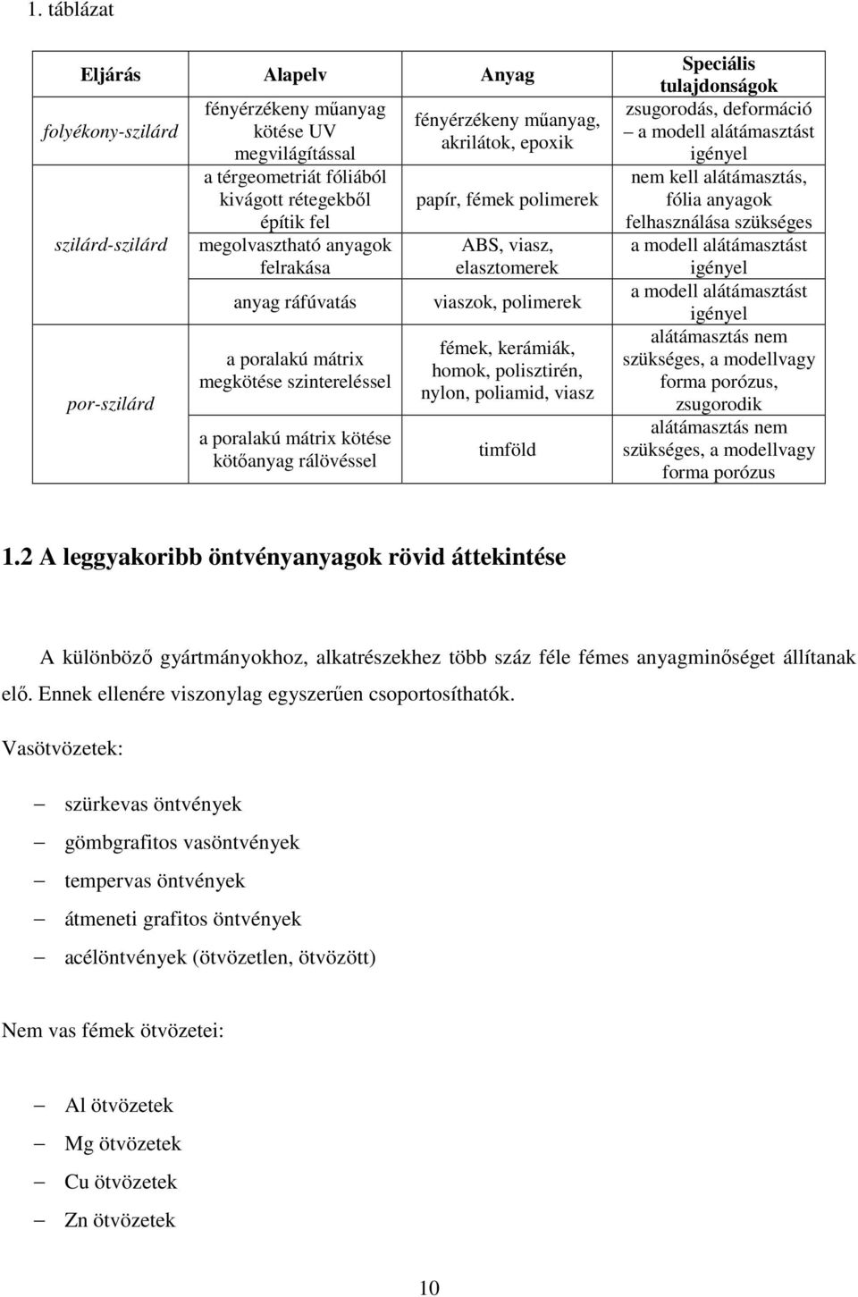 elasztomerek viaszok, polimerek fémek, kerámiák, homok, polisztirén, nylon, poliamid, viasz timföld Speciális tulajdonságok zsugorodás, deformáció a modell alátámasztást igényel nem kell