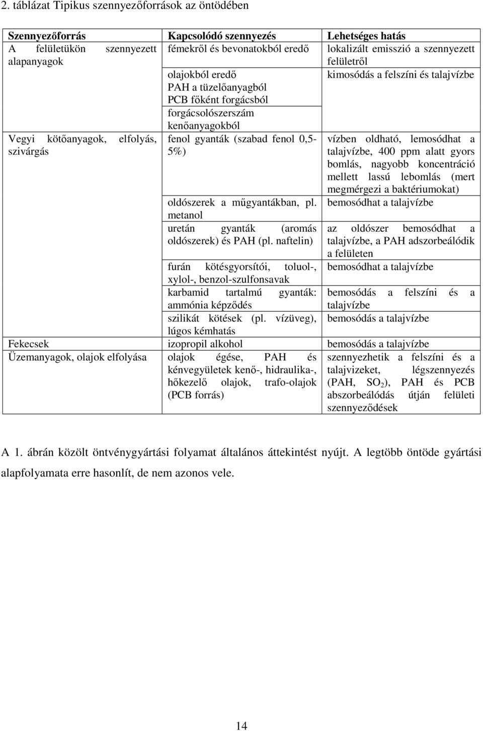 (szabad fenol 0,5- vízben oldható, lemosódhat a szivárgás 5%) talajvízbe, 400 ppm alatt gyors bomlás, nagyobb koncentráció mellett lassú lebomlás (mert megmérgezi a baktériumokat) oldószerek a