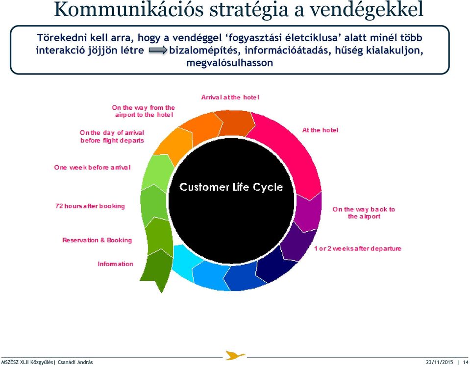 jöjjön létre bizalomépítés, információátadás, hűség kialakuljon,