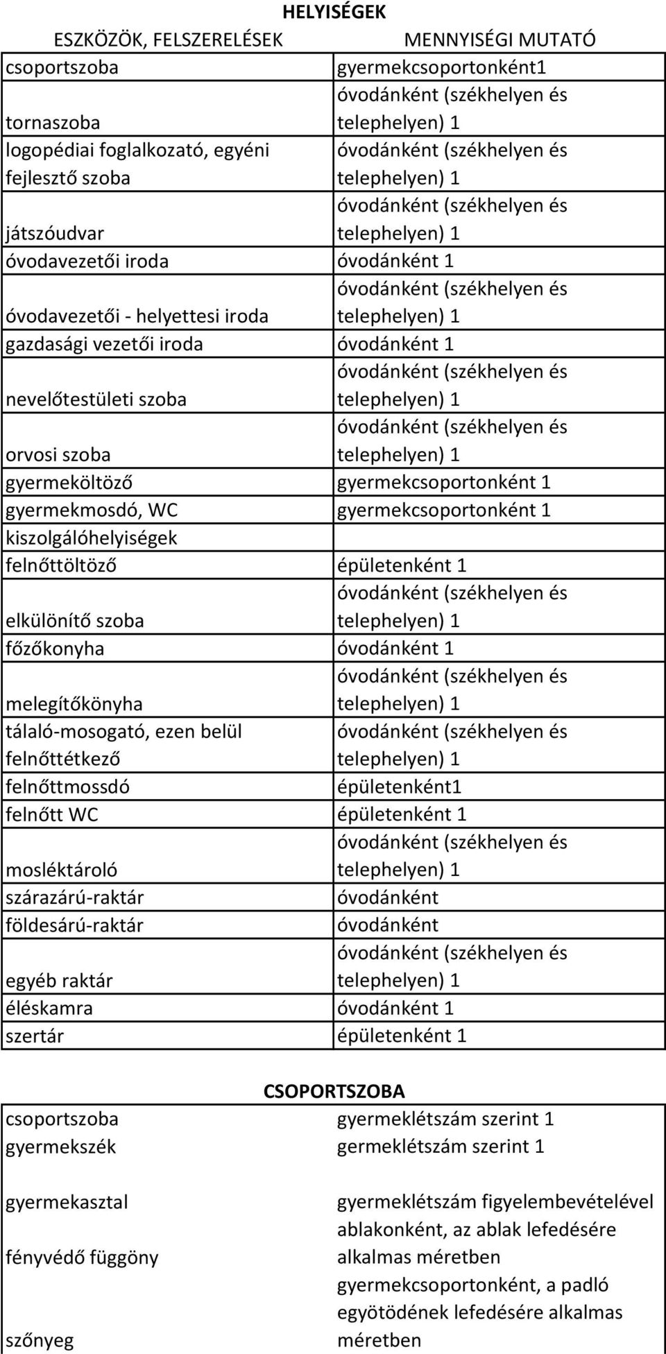 kiszolgálóhelyiségek felnőttöltöző épületenként 1 elkülönítő szoba főzőkonyha óvodánként 1 melegítőkönyha tálaló-mosogató, ezen belül felnőttétkező felnőttmossdó épületenként1 felnőtt WC épületenként