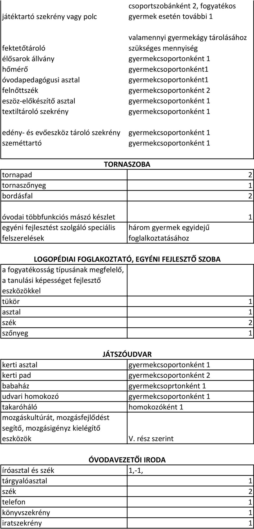 1 edény- és evőeszköz tároló szekrény gyermekcsoportonként 1 szeméttartó gyermekcsoportonként 1 TORNASZOBA tornapad 2 tornaszőnyeg 1 bordásfal 2 óvodai többfunkciós mászó készlet 1 egyéni fejlesztést