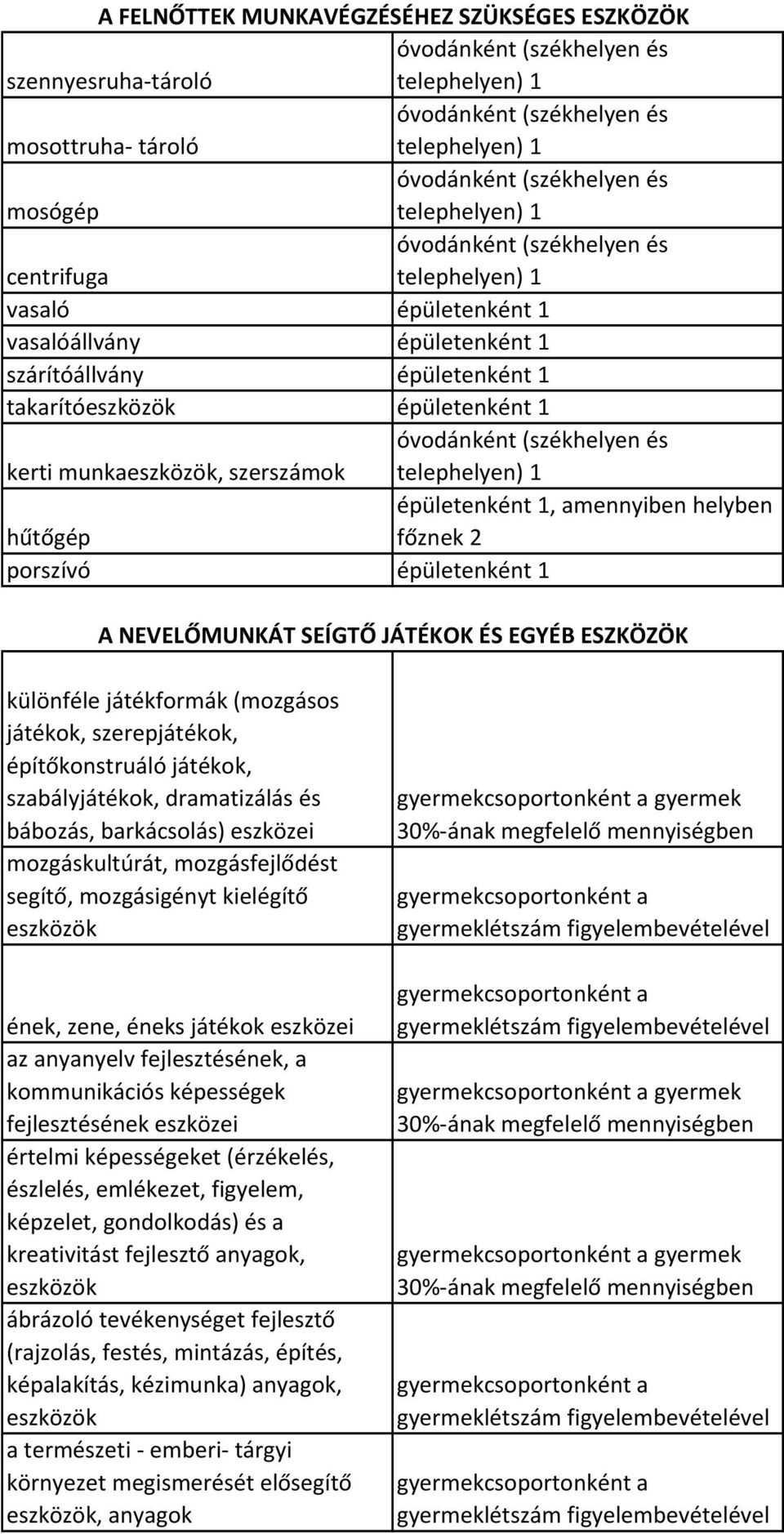 játékok, szerepjátékok, építőkonstruáló játékok, szabályjátékok, dramatizálás és bábozás, barkácsolás) eszközei mozgáskultúrát, mozgásfejlődést segítő, mozgásigényt kielégítő ének, zene, éneks