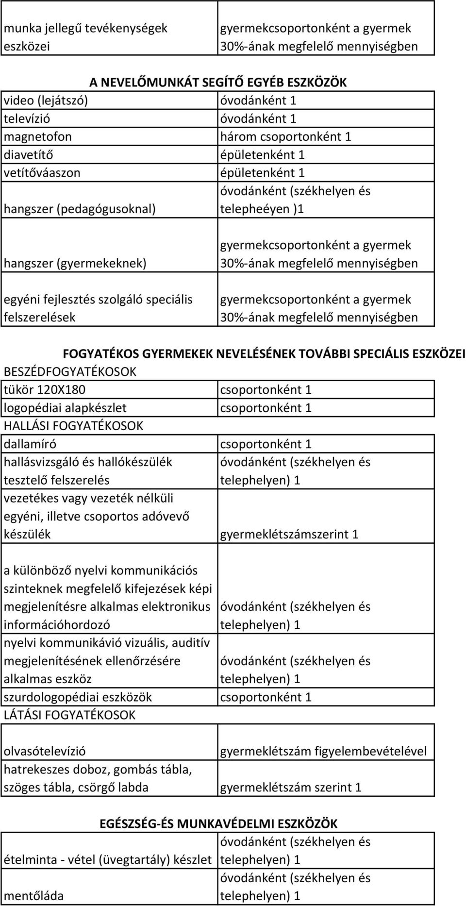 BESZÉDFOGYATÉKOSOK tükör 120X180 csoportonként 1 logopédiai alapkészlet csoportonként 1 HALLÁSI FOGYATÉKOSOK dallamíró csoportonként 1 hallásvizsgáló és hallókészülék tesztelő felszerelés vezetékes