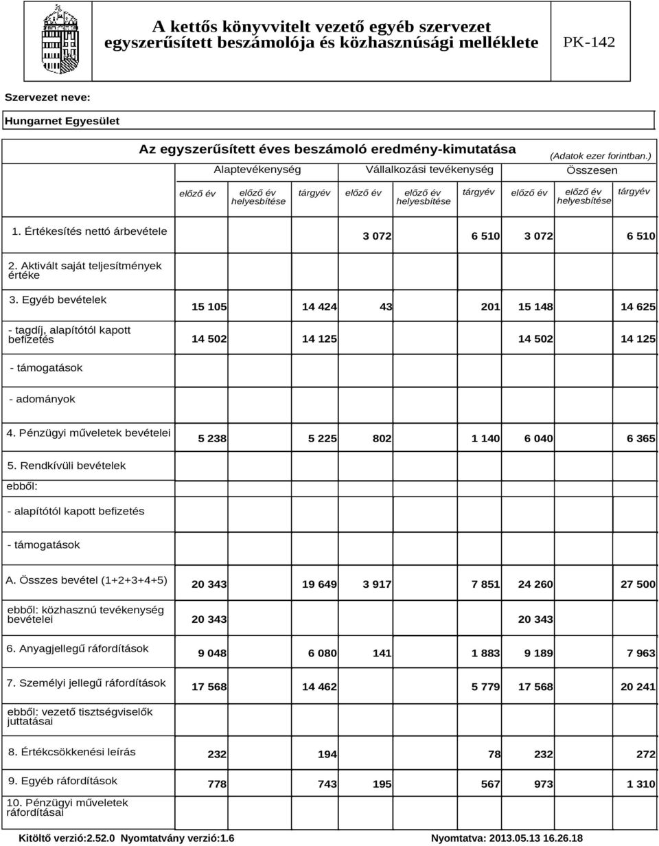 Aktivált saját teljesítmények értéke 3. Egyéb bevételek - tagdíj, alapítótól kapott befizetés 15 105 14 424 43 201 15 148 14 625 14 502 14 125 14 502 14 125 - támogatások - adományok 4.