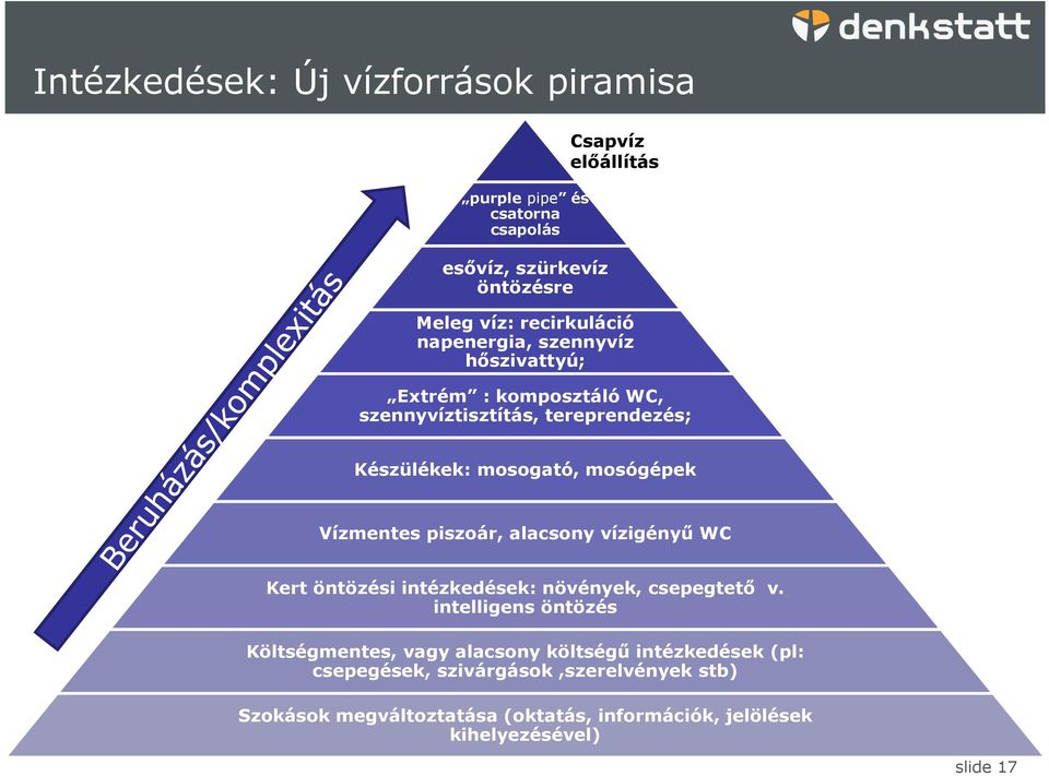 Vízmentes piszoár, alacsony vízigényű WC Kert öntözési intézkedések: növények, csepegtető v.