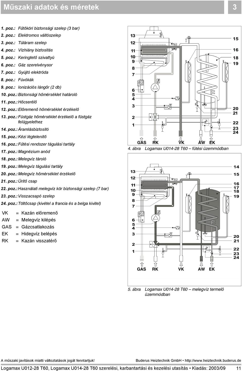 poz.:áramlásbiztosító 15. poz.:kézi légtelenítő 16. poz.:fűtési rendszer tágulási tartály 17. poz.:magnézium anód GAS RK VK AW EK 4. ábra Logamax U014-28 T60 fûtési üzemmódban 18. poz.:melegvíz tároló 19.