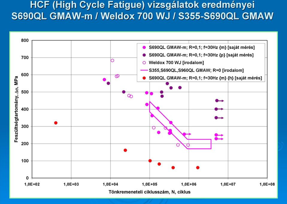 GMAW-m; R=0,1; f=30hz {p} [saját mérés] Weldox 700 WJ [irodalom] S355,S690QL,S960QL GMAW; R=0 [irodalom] S690QL