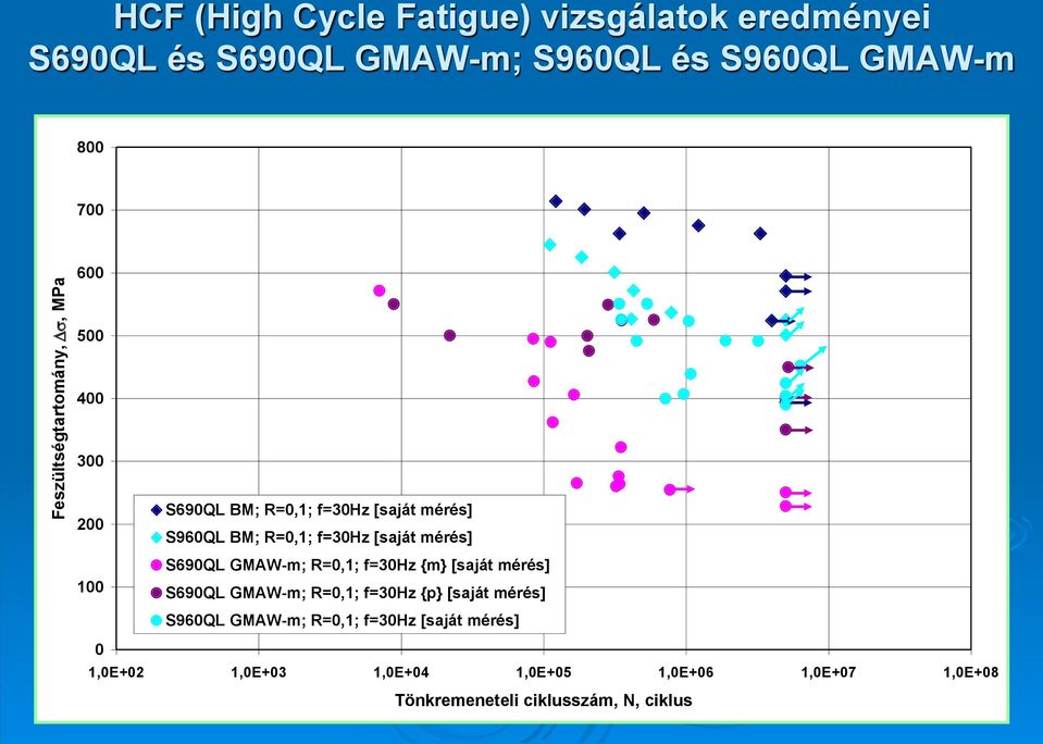 [saját mérés] S690QL GMAW-m; R=0,1; f=30hz {m} [saját mérés] S690QL GMAW-m; R=0,1; f=30hz {p} [saját mérés] S960QL