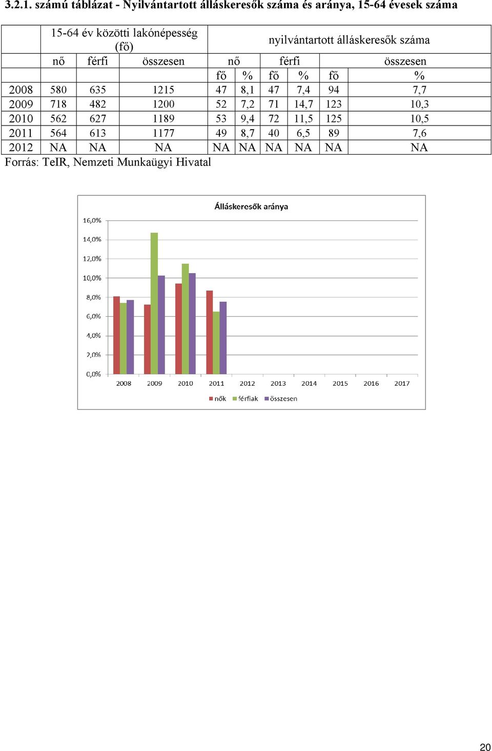 nyilvántartott álláskeresők nő férfi összesen nő férfi összesen fő % fő % fő % 2008 580 635 1215 47 8,1 47