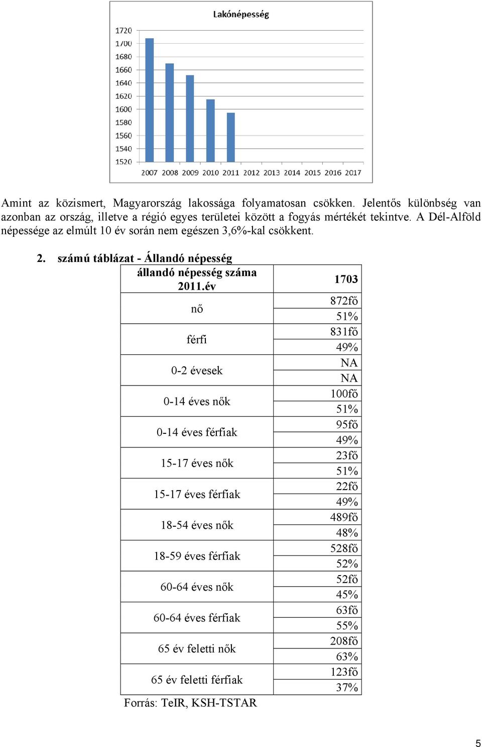 A Dél-Alföld népessége az elmúlt 10 év során nem egészen 3,6%-kal csökkent. 2. számú táblázat - Állandó népesség állandó népesség 2011.