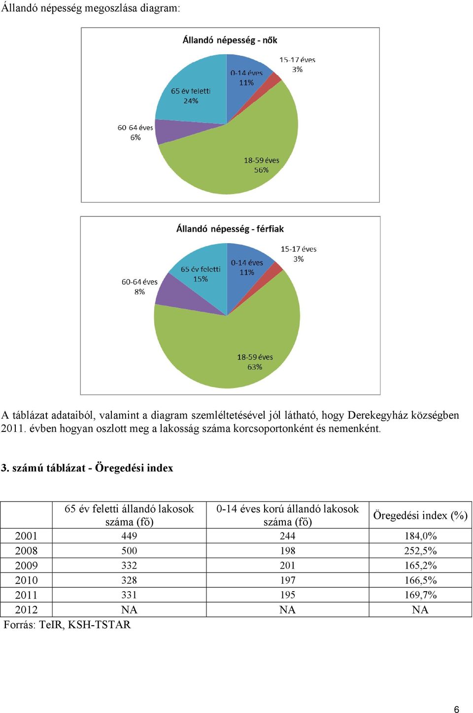 számú táblázat - Öregedési index 65 év feletti állandó lakosok 0-14 éves korú állandó lakosok (fő) (fő) Öregedési