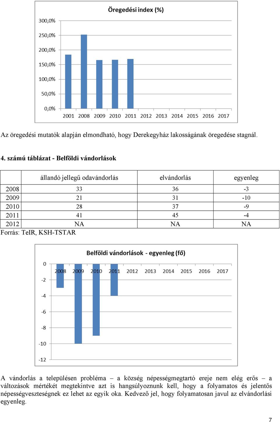 45-4 2012 NA NA NA Forrás: TeIR, KSH-TSTAR A vándorlás a településen probléma a község népességmegtartó ereje nem elég erős a változások