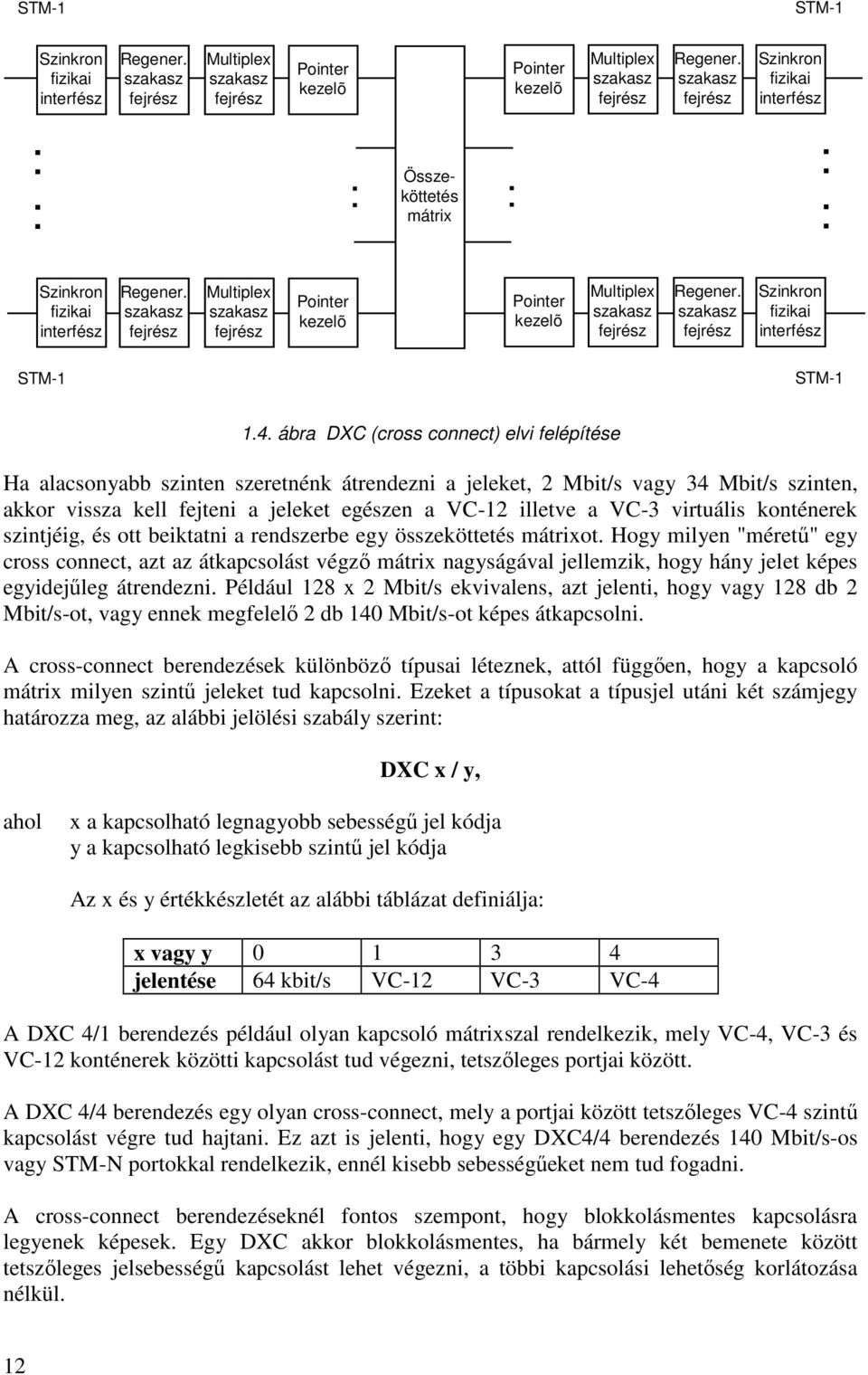 szakasz fejrész Multiplex szakasz fejrész Pointer kezelõ Pointer kezelõ Multiplex szakasz fejrész Regener. szakasz fejrész Szinkron fizikai interfész STM-1 STM-1 1.4.