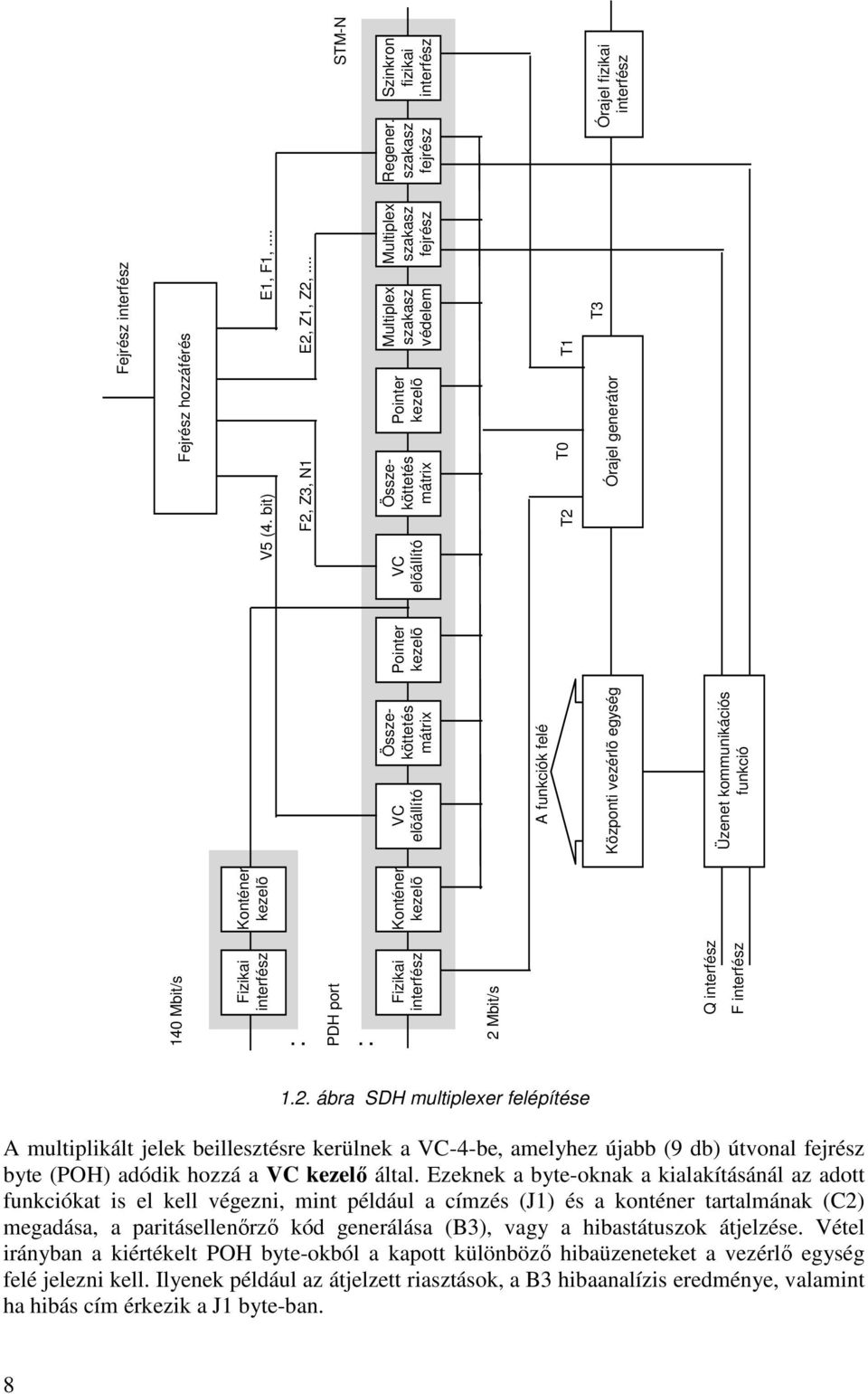 .. VC elõállító Összeköttetés mátrix Pointer kezelõ Multiplex szakasz védelem Multiplex szakasz fejrész T2 T0 T1 Órajel generátor T3 STM-N Regener.