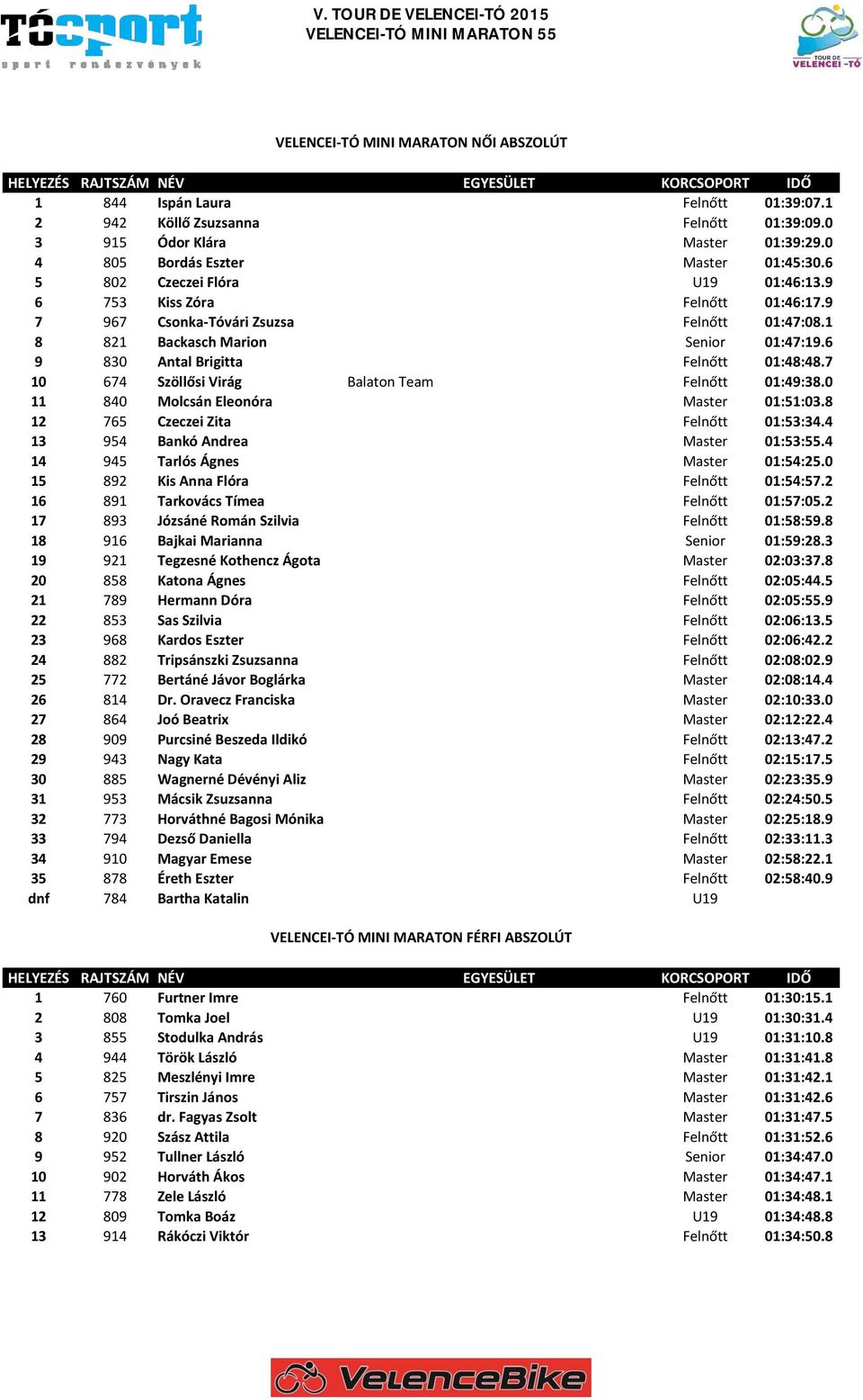 7 10 674 Szöllősi Virág Balaton Team Felnőtt 01:49:38.0 11 840 Molcsán Eleonóra Master 01:51:03.8 12 765 Czeczei Zita Felnőtt 01:53:34.4 13 954 Bankó Andrea Master 01:53:55.