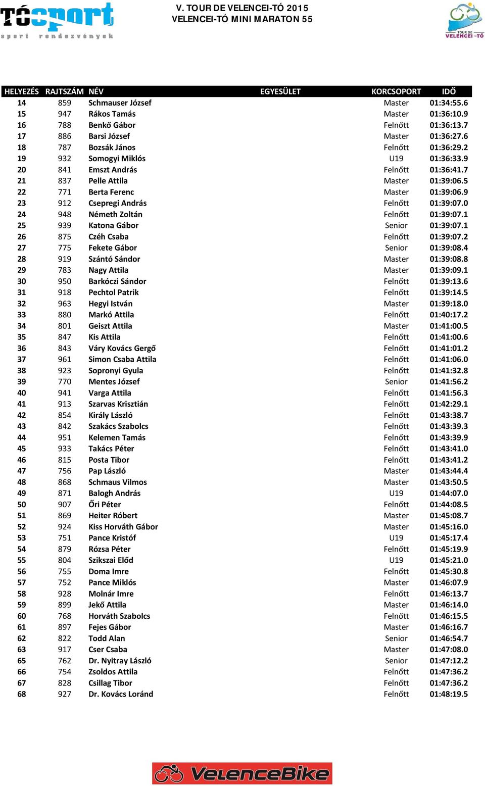 0 24 948 Németh Zoltán Felnőtt 01:39:07.1 25 939 Katona Gábor Senior 01:39:07.1 26 875 Czéh Csaba Felnőtt 01:39:07.2 27 775 Fekete Gábor Senior 01:39:08.4 28 919 Szántó Sándor Master 01:39:08.