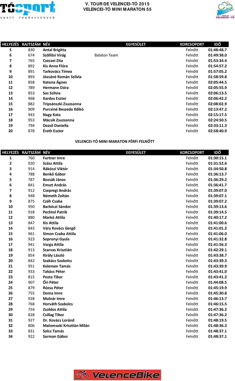 9 13 853 Sas Szilvia Felnőtt 02:06:13.5 14 968 Kardos Eszter Felnőtt 02:06:42.2 15 882 Tripsánszki Zsuzsanna Felnőtt 02:08:02.9 16 909 Purcsiné Beszeda Ildikó Felnőtt 02:13:47.