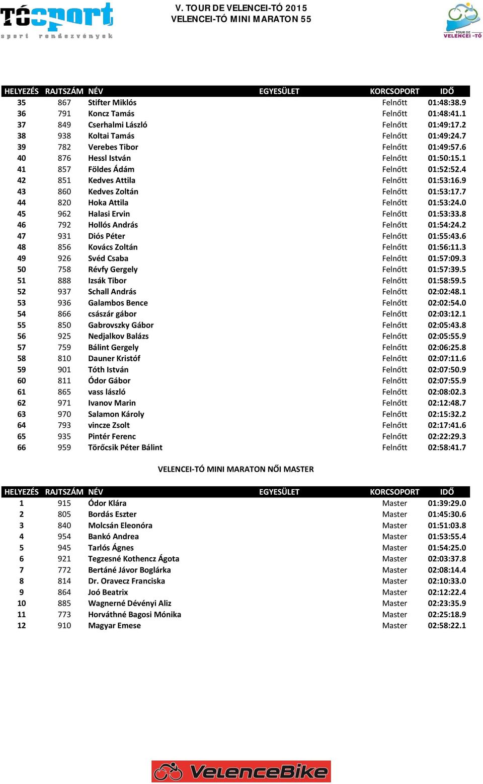 0 45 962 Halasi Ervin Felnőtt 01:53:33.8 46 792 Hollós András Felnőtt 01:54:24.2 47 931 Diós Péter Felnőtt 01:55:43.6 48 856 Kovács Zoltán Felnőtt 01:56:11.3 49 926 Svéd Csaba Felnőtt 01:57:09.