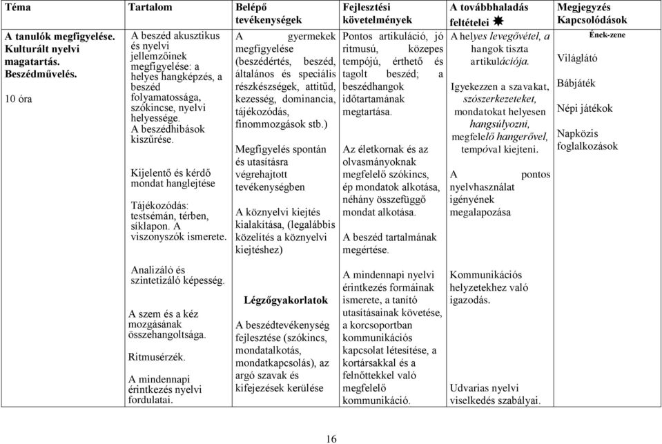 Kijelentő és kérdő mondat hanglejtése Tájékozódás: testsémán, térben, síklapon. A viszonyszók ismerete. Analizáló és szintetizáló képesség. A szem és a kéz mozgásának összehangoltsága. Ritmusérzék.
