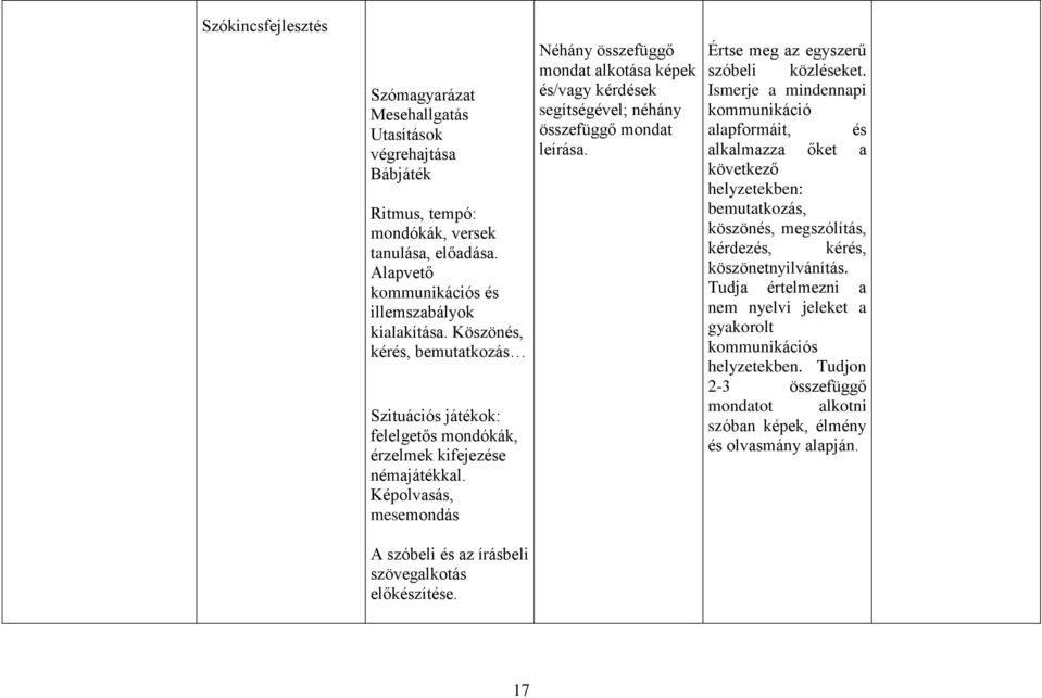 Képolvasás, mesemondás Néhány összefüggő mondat alkotása képek és/vagy kérdések segítségével; néhány összefüggő mondat leírása. Értse meg az egyszerű szóbeli közléseket.