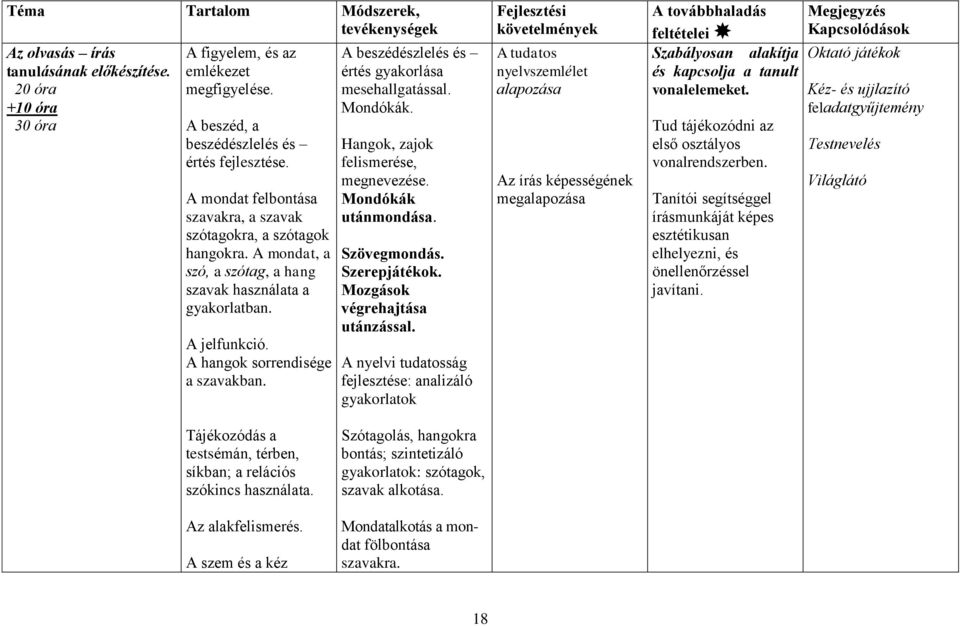 A beszédészlelés és értés gyakorlása mesehallgatással. Mondókák. Hangok, zajok felismerése, megnevezése. Mondókák utánmondása. Szövegmondás. Szerepjátékok. Mozgások végrehajtása utánzással.