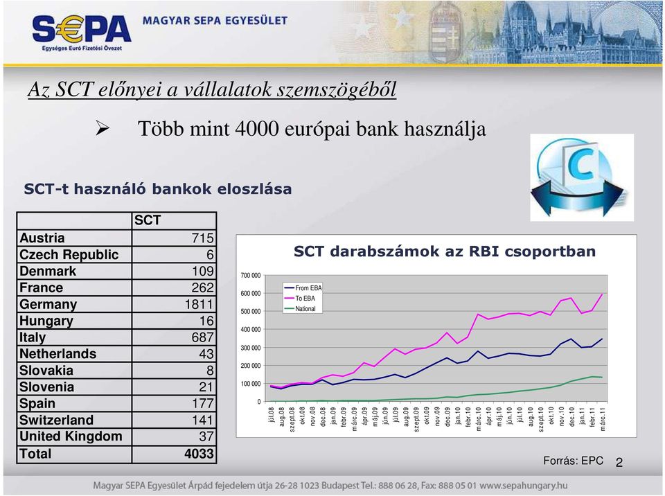 National 400 000 300 000 200 000 100 000 0 SCT darabszámok az RBI csoportban júl.08 aug.08 sz ept.08 ok t.08 nov.08 dec.08 jan.09 febr.09 m árc.09 ápr.09 m áj.09 jún.