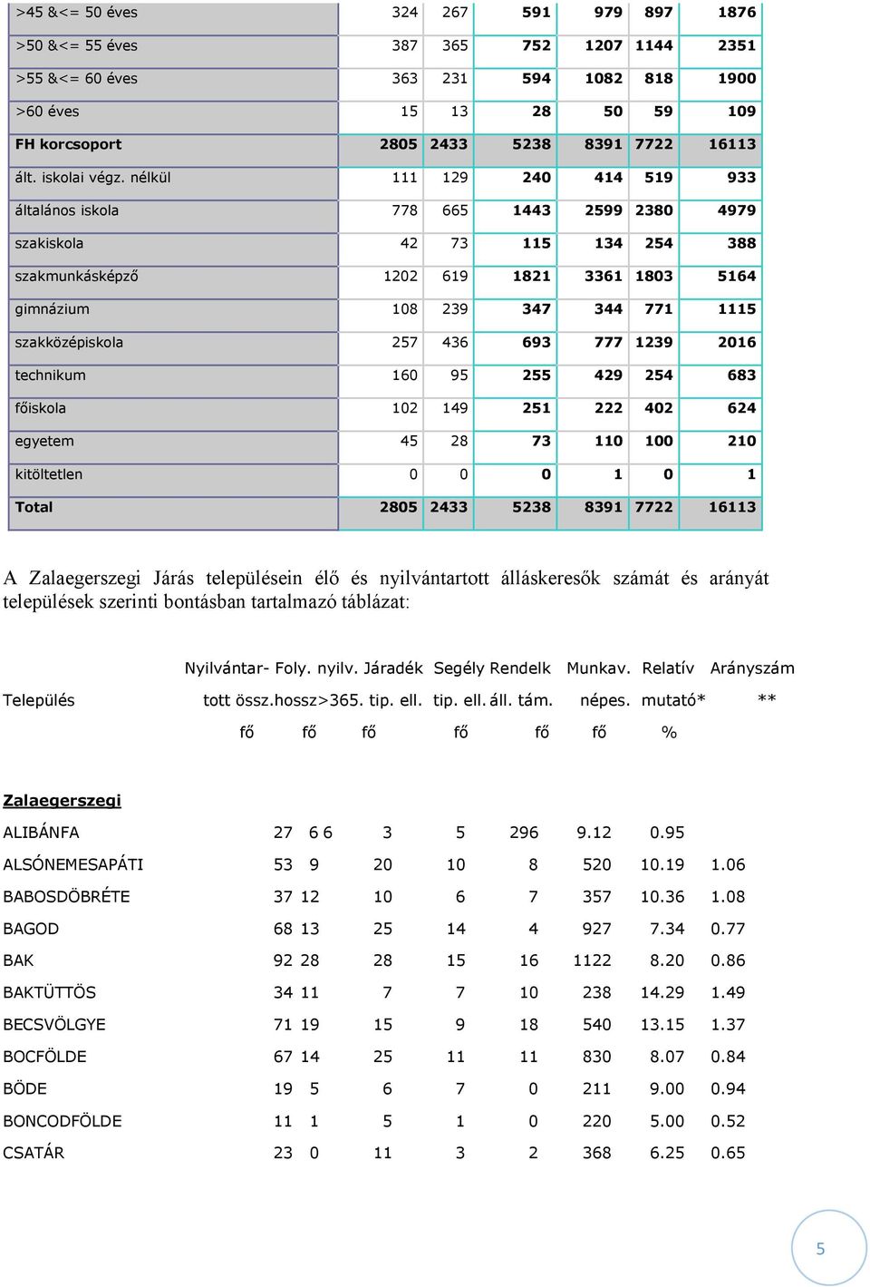 nélkül 111 129 240 414 519 933 általános iskola 778 665 1443 2599 2380 4979 szakiskola 42 73 115 134 254 388 szakmunkásképző 1202 619 1821 3361 1803 5164 gimnázium 108 239 347 344 771 1115
