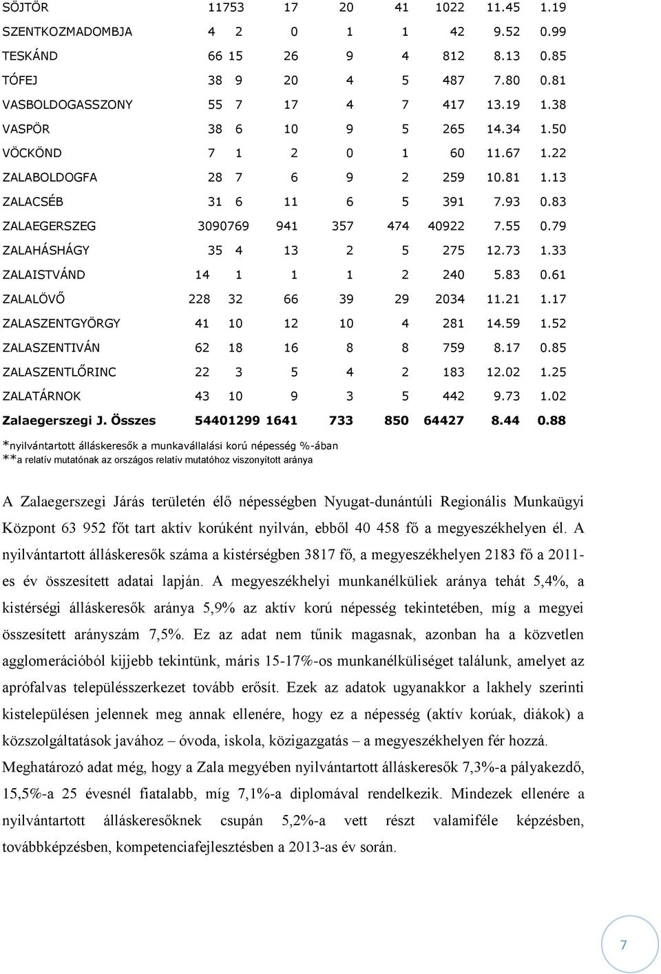 79 ZALAHÁSHÁGY 35 4 13 2 5 275 12.73 1.33 ZALAISTVÁND 14 1 1 1 2 240 5.83 0.61 ZALALÖVŐ 228 32 66 39 29 2034 11.21 1.17 ZALASZENTGYÖRGY 41 10 12 10 4 281 14.59 1.52 ZALASZENTIVÁN 62 18 16 8 8 759 8.
