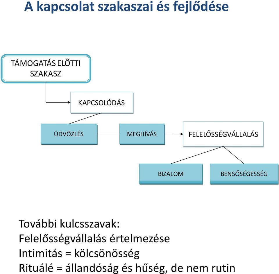 KAPCSOLÓDÁS ÜDVÖZLÉS MEGHÍVÁS FELELŐSSÉGVÁLLALÁS BIZALOM BENSŐSÉGESSÉG További